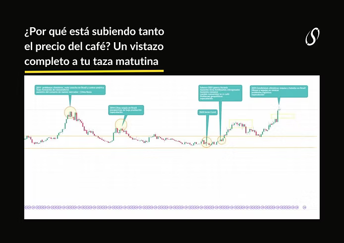 Sube el precio del café en el mundo
